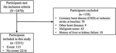 Development and validation of a cardiovascular diseases risk prediction model for Chinese males (CVDMCM)